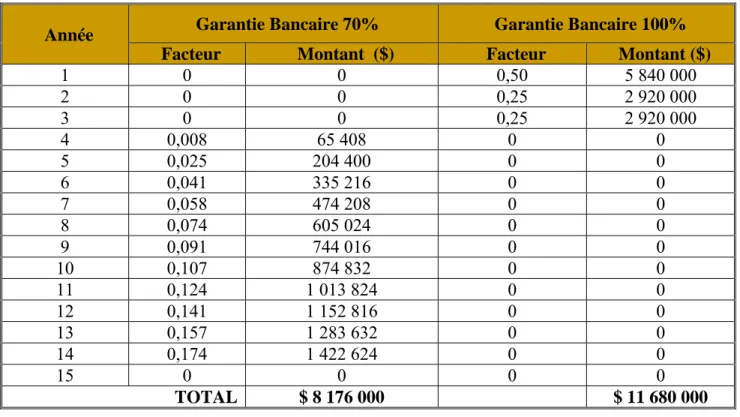 Tableau 6-3 : Versements annuels de la garantie 