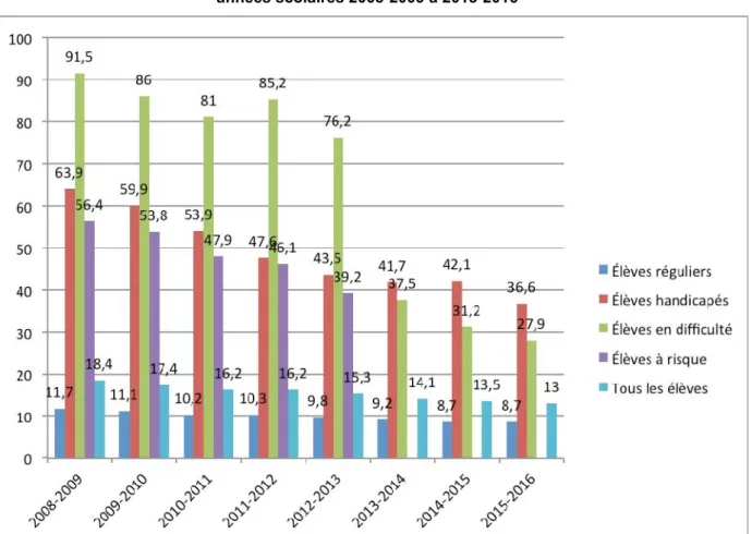 Figure 6 :  Taux annuels de sorties sans diplôme ni qualification au secondaire en formation  générale des jeunes, ensemble des élèves et ceux identifiés EHDAA, 