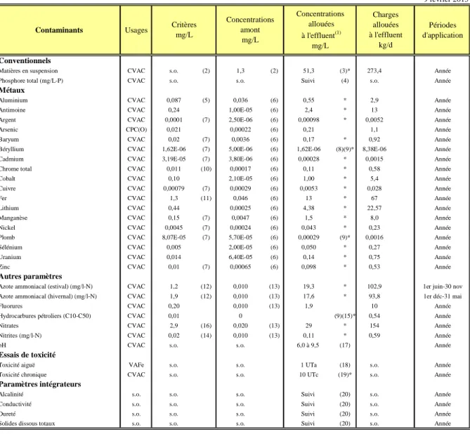Tableau 1 :  Projet minier Whabouchi     