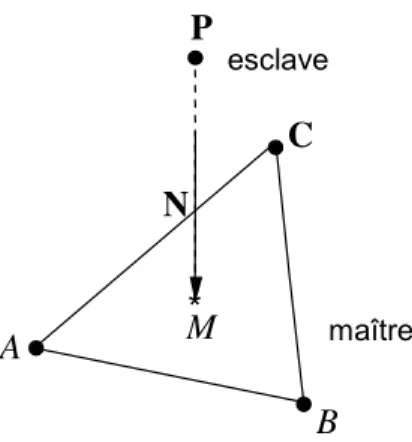 Figure 3: Projection du nœud esclave sur la maille maître