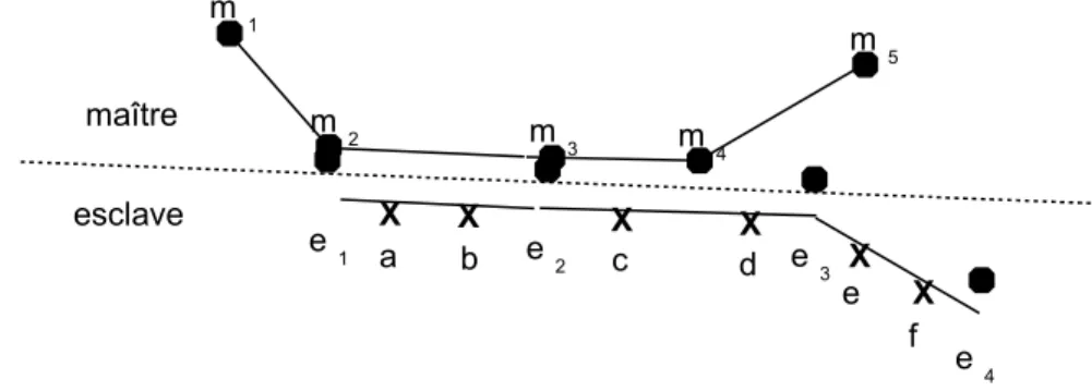 Figure 10: Exemple 2D d’appariement entre deux surfaces incompatibles