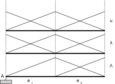 Figure 14: Modification des espaces d’approximation pour la redondance frottement/condition limite En 2D, une et une seule direction de glissement existe
