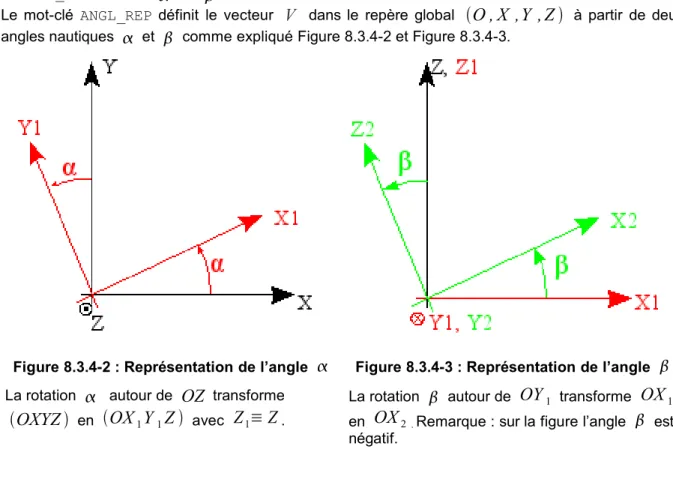Figure 8.3.4-2 : Représentation de l’angle   La rotation    autour de  OZ  transforme 