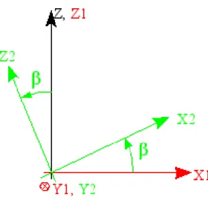 Figure 8.3.4-3 : Représentation de l’angle   La rotation    autour de  OY 1  transforme  OX 1
