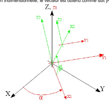 Figure 8.3.4-4 : Représentation 3D du vecteur  V  défini par  ANGL_REP