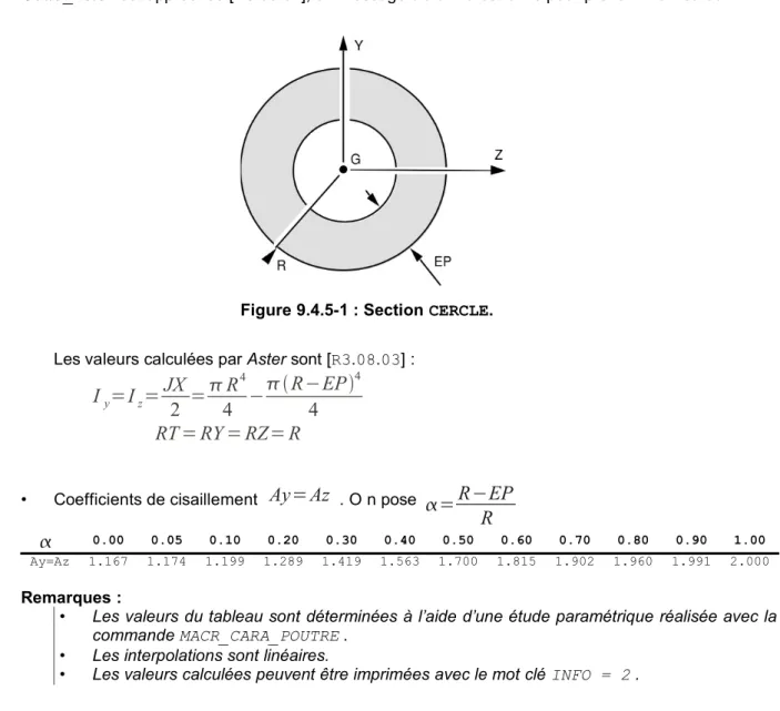 Figure 9.4.5-1 : Section CERCLE.