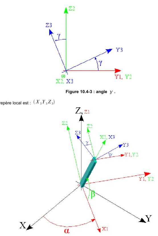 Figure 10.4-3 : angle   . Le repère local est :   X 3 Y 3 Z 3 