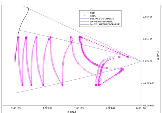 Figure  3.7.2-b:  Résultat des essais  TRIA_ND_M_D  (noir) et  TRIA_ND_C_F  (rose) pour un sable dense
