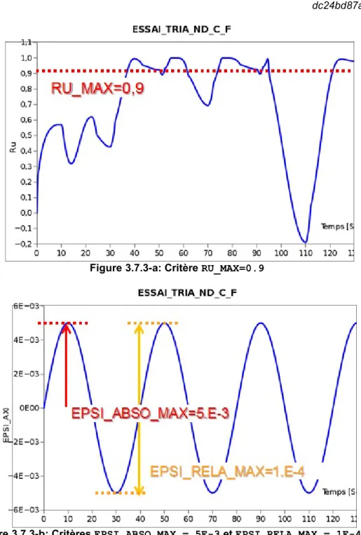 Figure 3.7.3-a: Critère RU_MAX=0.9 