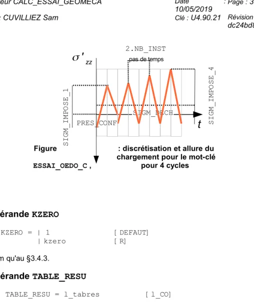 Figure : discrétisation et allure du chargement pour le mot-clé ESSAI_OEDO_C , pour 4 cycles 