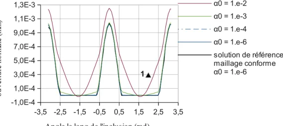 Figure 3.2-3 : Saut de déplacement normal le long de l'inclusion. 