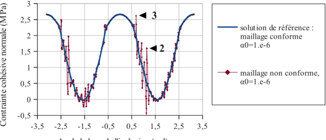 Figure 3.2-2 : Force cohésive normale le long de l'inclusion.