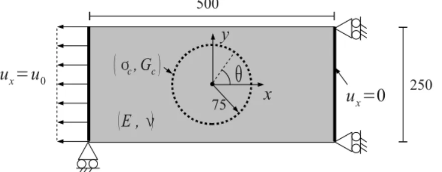 Figure 3.2-1 : Test d