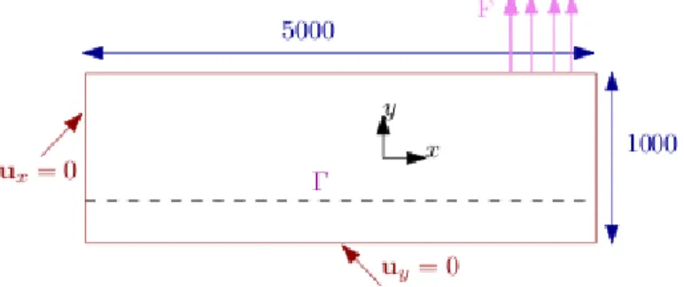 Figure 3.2-4 : Test d'arrachement : géométrie et chargement.