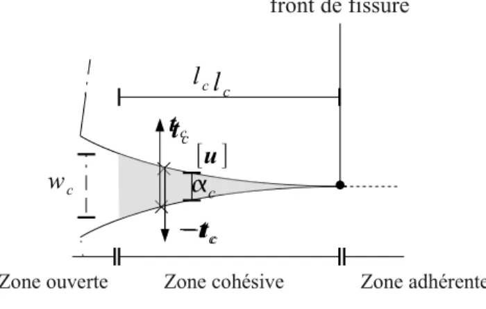 Figure 1-1 : Modèle de zone cohésive.