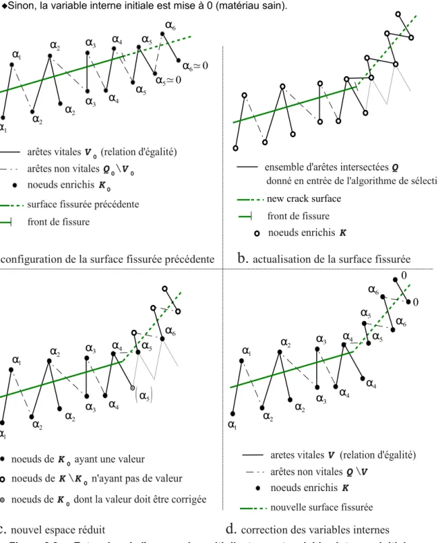 Figure 6.6-a: Extension de l