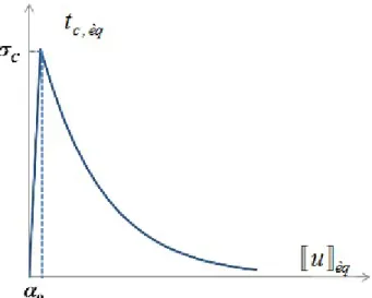 Figure 2.2.1-2:  Évolution de la force de cohésion équivalente en  fonction du saut de déplacement équivalent.