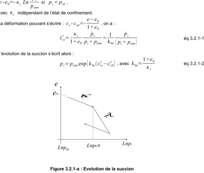Figure 3.2.1-a : Evolution de la succion