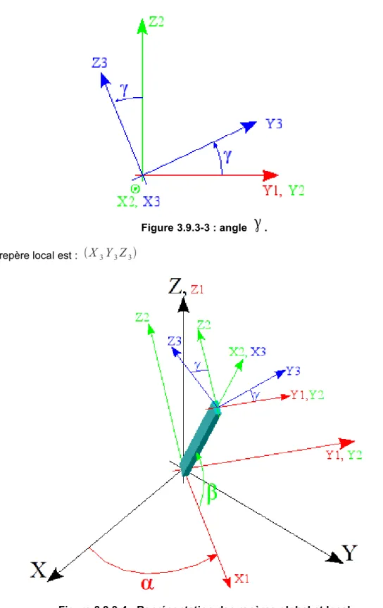 Figure 3.9.3-3 : angle  γ .
