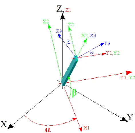 Figure 3.9.3-4 : Représentation des repères global et local.