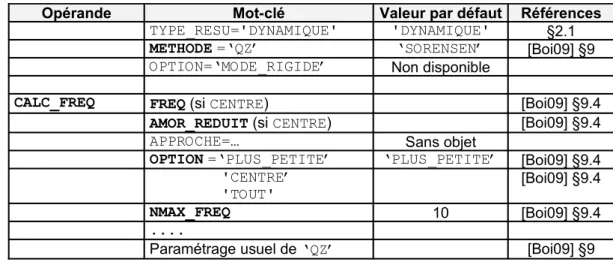 Tableau 5.4-1. Récapitulatif du paramétrage de MODE_ITER_SIMULT (QEP) avec METHODE=‘QZ’
