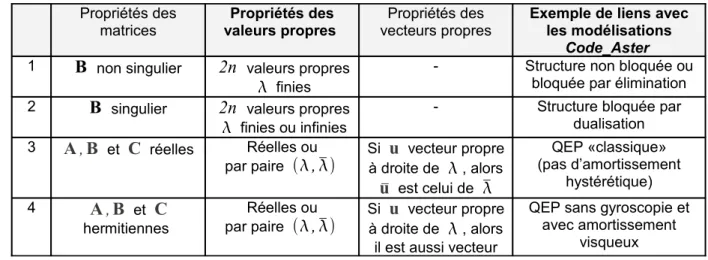 Tableau 2.1-1. Périmètre d’utilisation des opérateurs Aster ( MODE_ITER_SIMULT/INV ) et de leurs méthodes  d’analyse (mot-clé METHODE) en fonction de propriétés des matrices  A  et  C  du QEP (2.1-1)