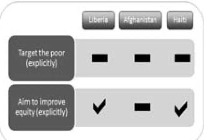 Figure 4:  Health strategy checklist for PRSPs vs recommen- recommen-dations made by the HNP Sourcebook