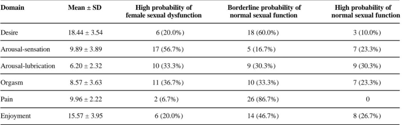 Table 3.  Prevalence of sexual dysfunction in relation to subgroups of sexual function  