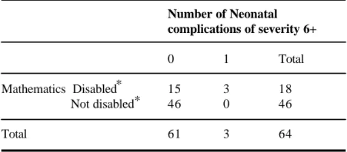 Table 1. Neonatal complications of severity 6 in ADHD children  with MD compared to ADHD children without MD