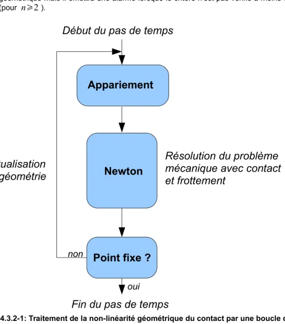 Figure 2.4.3.2-1: Traitement de la non-linéarité géométrique du contact par une boucle de point fixe