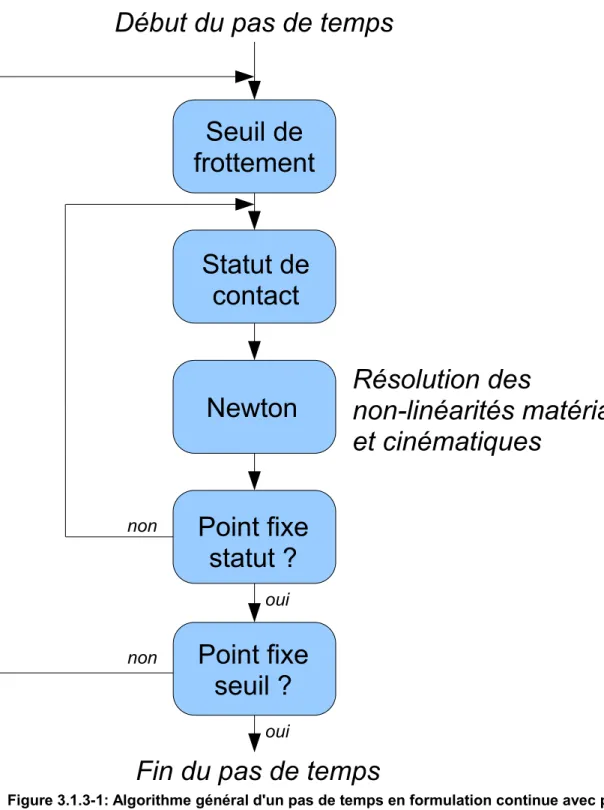 Figure 3.1.3-1: Algorithme général d'un pas de temps en formulation continue avec point fixe (petits glissements)