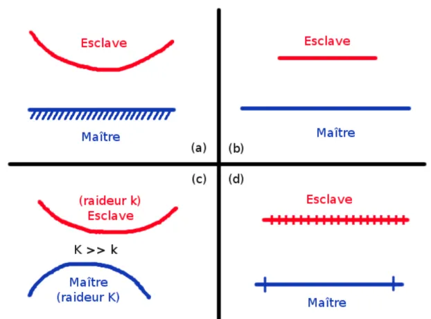 Figure 2.2.3-1: Choix de surfaces maître et esclaves suivant différentes situations