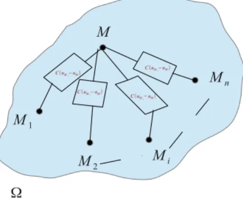 Figure 3.4-1: Exemple de relations non-linéaires