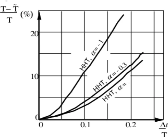 Figure 5.3-b : Erreur relative sur la période en fonction du pas de temps du schéma  d’accélération moyenne modifiée