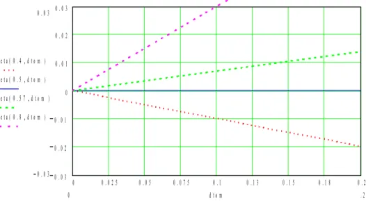 Figure 6.2-a : Coefficient d’amortissement numérique    en fonction de   . t ∈ [ 0 