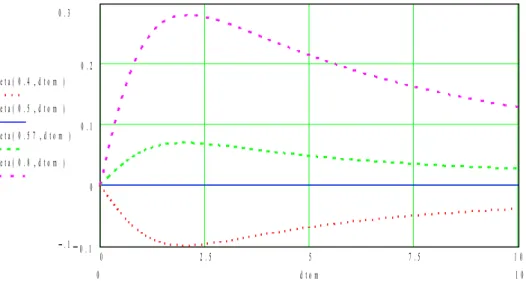 Figure 6.2-b : Coefficient d’amortissement numérique    en fonction de   .  t ∈ [ 0.0 , 0.4 ] , pour 