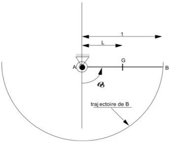 Figure 6-a : Pendule de grande amplitude