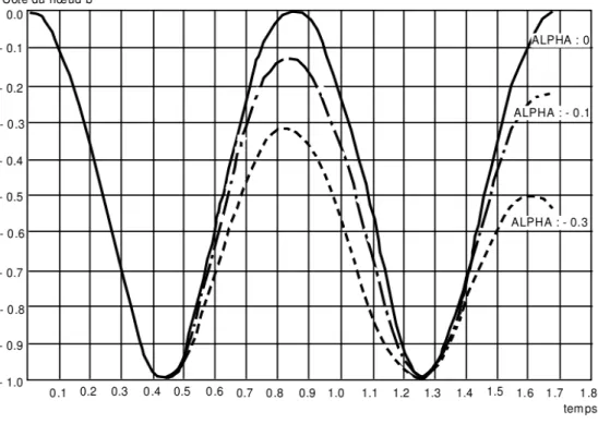 Figure 6-b : Schéma « d’accélération moyenne modifiée » , 40 pas de 0.0419 s