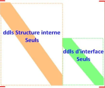 Figure 7.3.1-a : Assemblage initial des sous-domaines  E1  avant condensation.