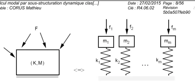 Figure 2.2-a : Principe de l'analyse dynamique par recombinaison modale.