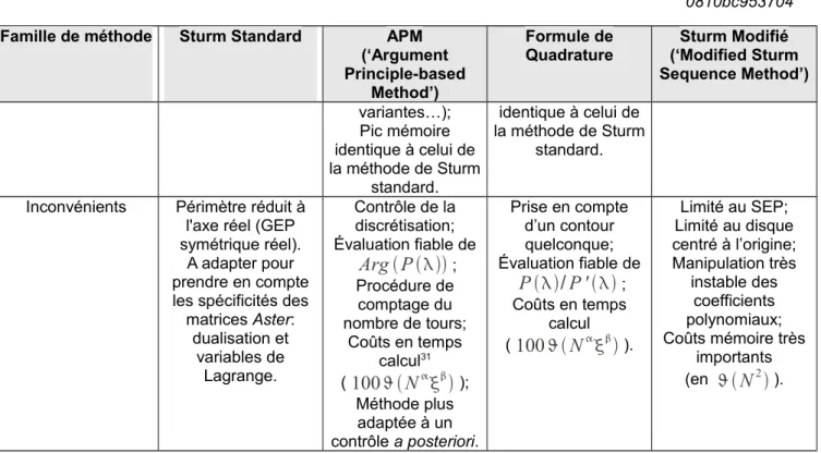 Tableau 3.1 Récapitulatif des procédure de dénombrement.