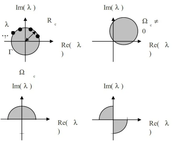 Figure 3.1abcd Différentes formes de domaine de contrôle pour la méthode APM.