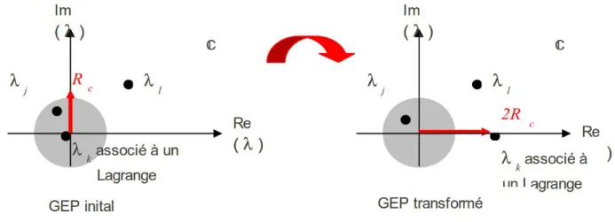 Figure 3.5 Transformation du GEP Aster initial en un GEP compatible avec l’algorithme de Rombouts- Rombouts-Heyde.