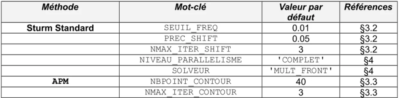 Tableau 5.1. Récapitulatif du paramétrage des méthodes de dénombrement . 