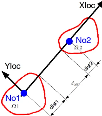 Figure 7.1-a : Définition des distances pour la relation DIS_CHOC.