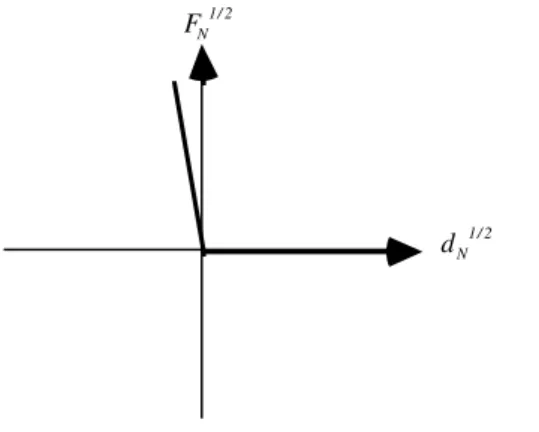 Figure 7.3.1-a  : Graphe de la relation de contact unilatéral approchée par pénalisation.