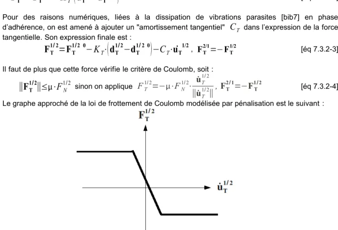 Figure 7.3.2-a : Graphe de la loi de frottement approchée par pénalisation.