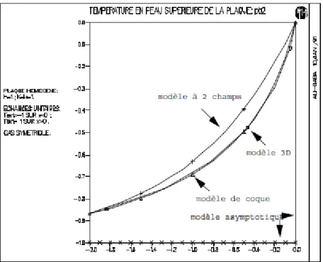 Figure : 3.3-c : Température comparée en peau supérieure de la plaque  soumise à des échanges symétriques