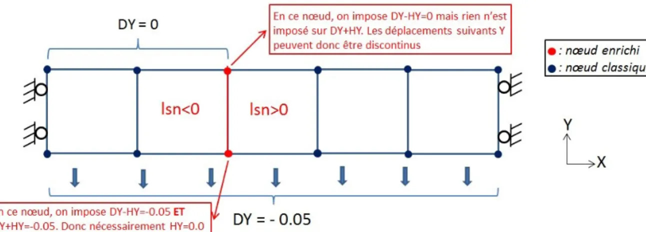 Figure 2.6-b : fissure conforme au nœud avec le concept  AFFE_CHAR_MECA_R