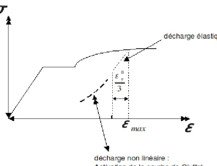 Figure 6.1.2-a : Courbe de comportement avec décharge.